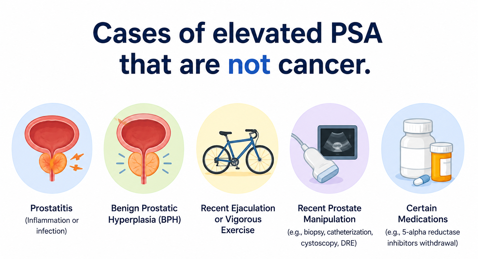 Cases of elevated PSA that are not cancer
