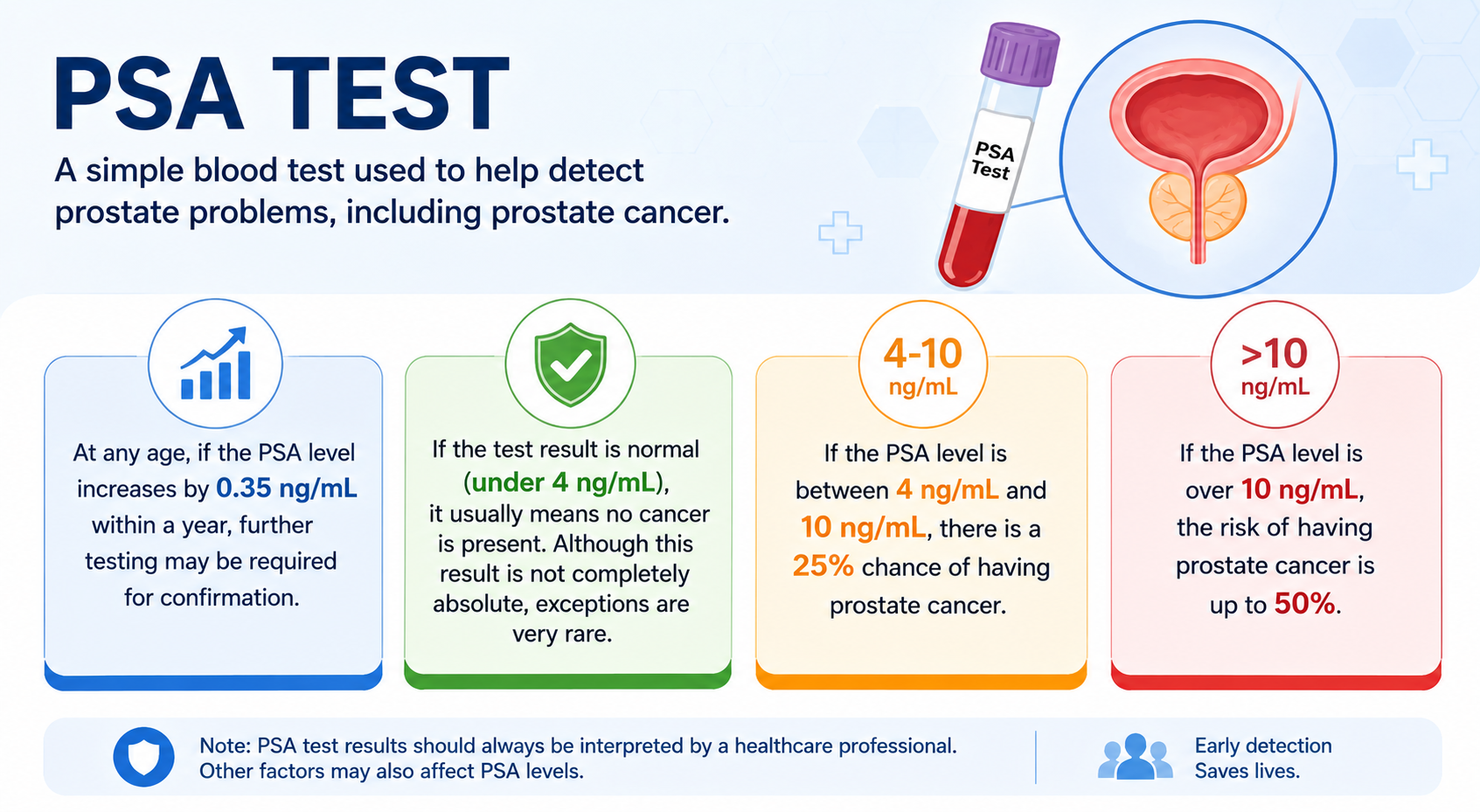 Does a High PSA Level Mean Prostate Cancer