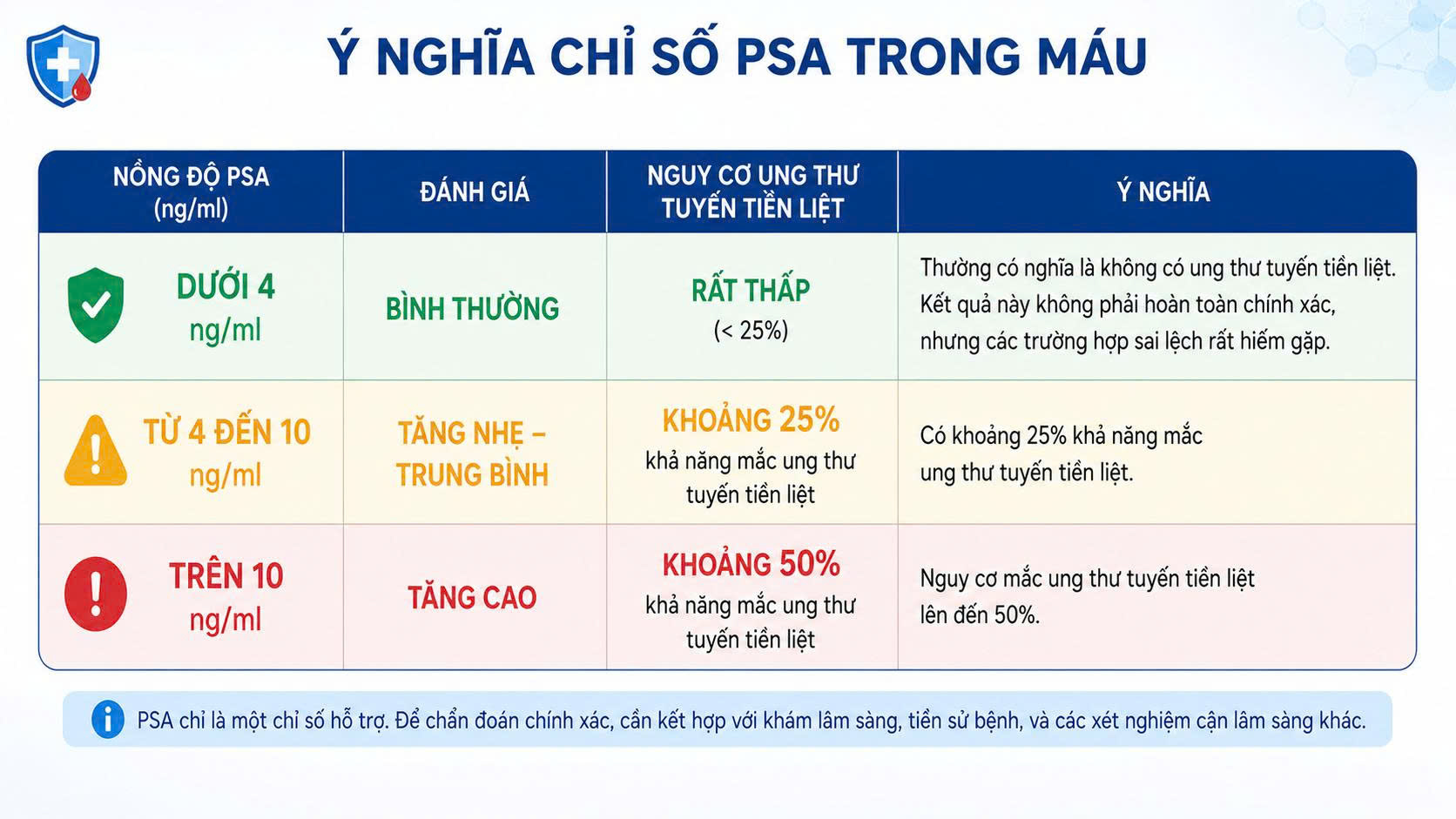 PSA cao có phải bị ung thư tuyến tiền liệt không ?