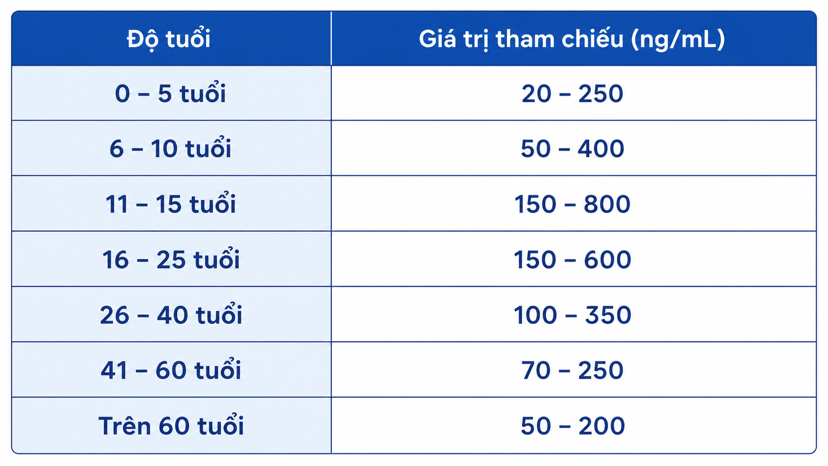 Bảng Giá trị IGF-1 bình thường theo độ tuổi 