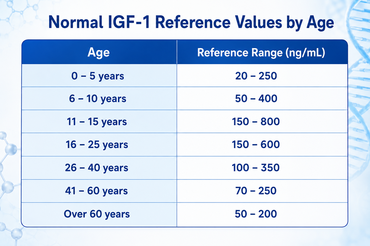 Table Normal IGF-1 Levels by Age 