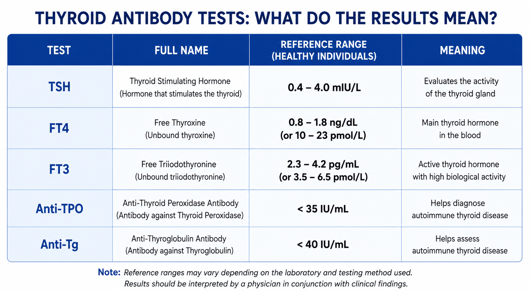 What Are Normal Thyroid Test Results