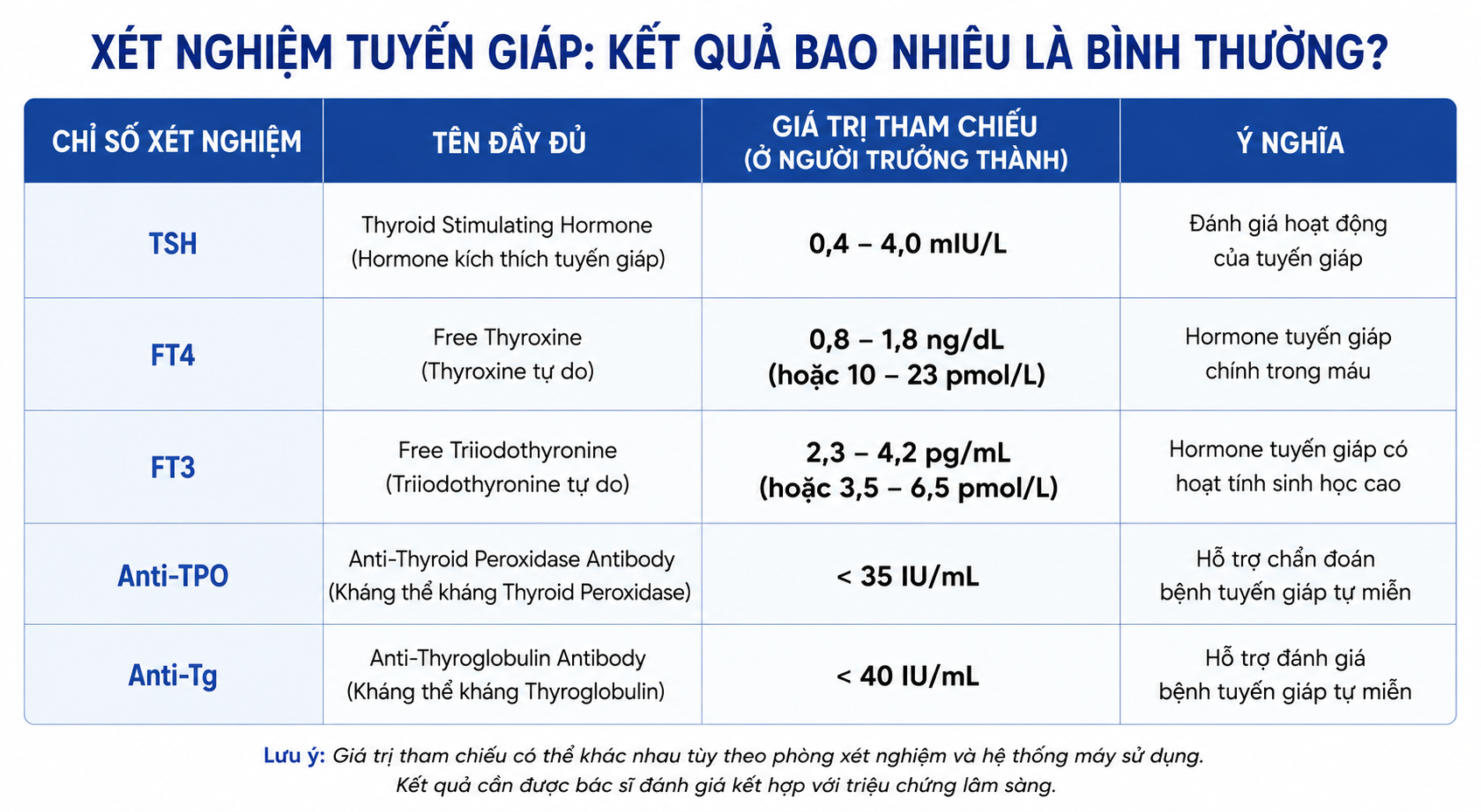 Xét nghiệm tuyến giáp kết quả bao nhiêu là bình thường