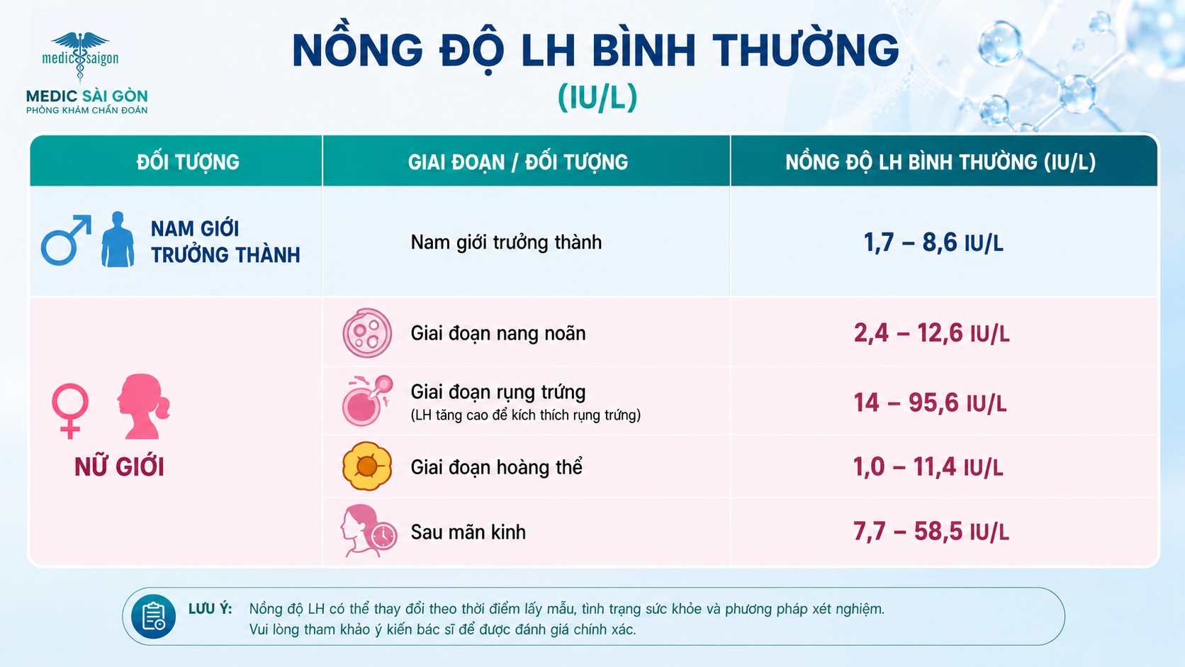 Chỉ số LH bao nhiêu là bình thường
