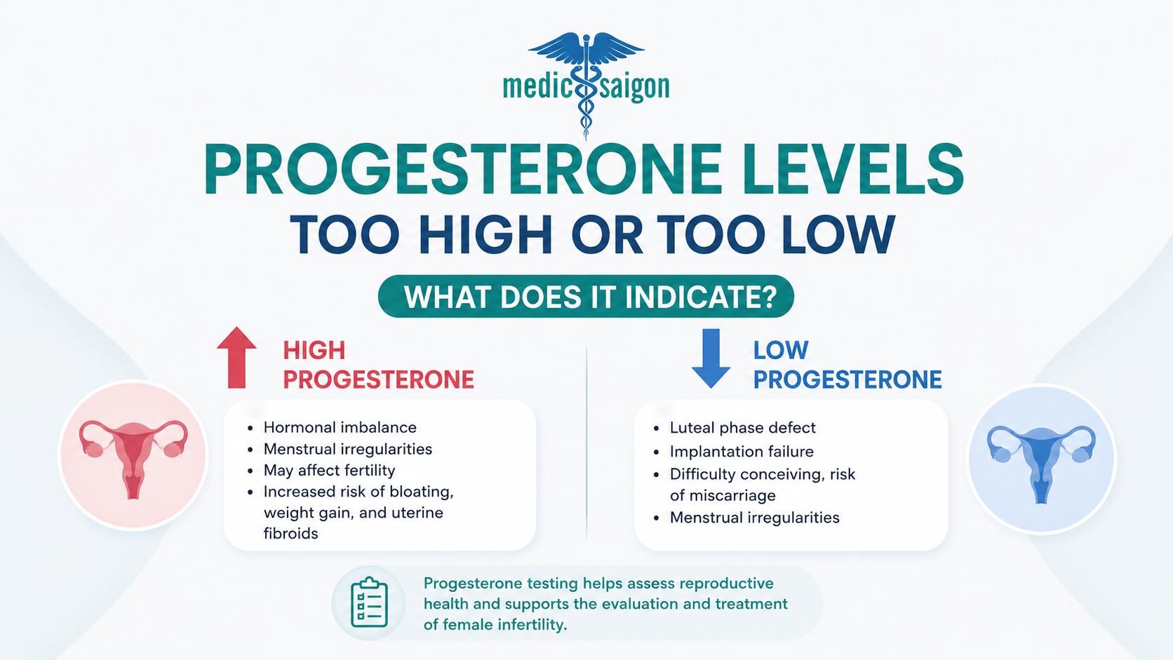 What Do High or Low Progesterone Levels Indicate