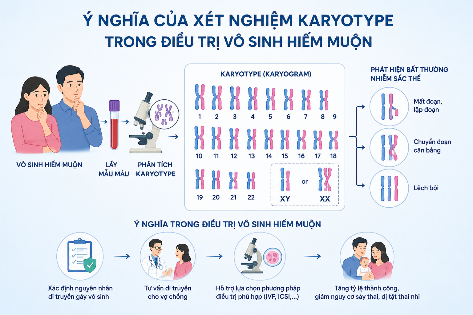 Ý nghĩa của xét nghiệm Karyotype trong điều trị vô sinh hiếm muộn